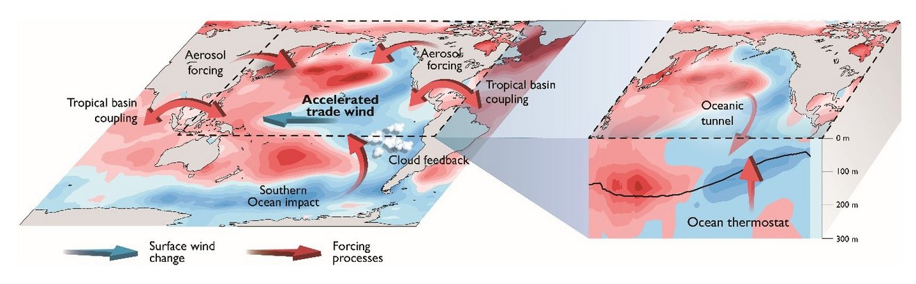 Figure 2: Processes (red arrows) that affect the tropical Pacific SST pattern change in the past and the future.