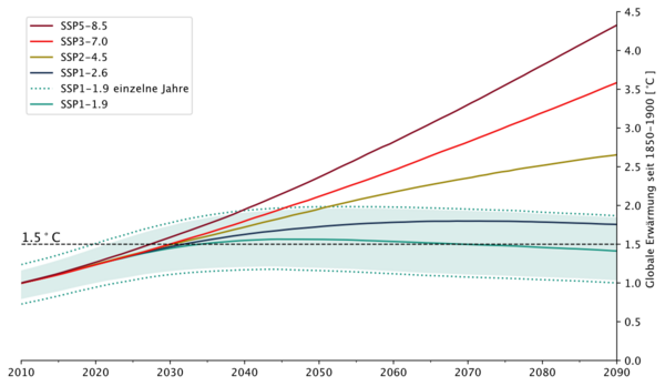 Grafik zur globalen Erwärmung