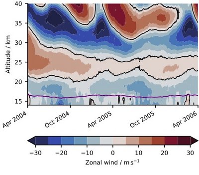 The graph shows the dominant wind direction at different altitudes over a period of two years. The pattern changes from blue to white to red.